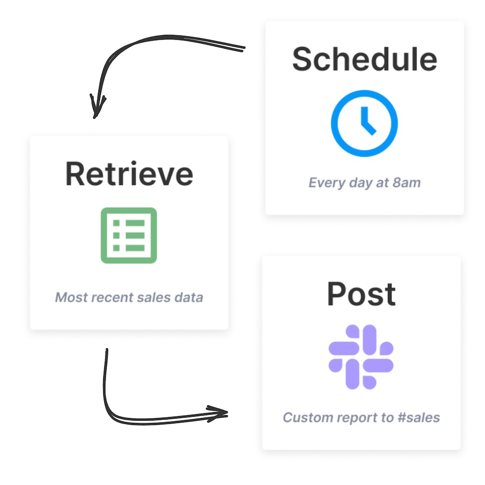 Message scheduling setup in Google Sheets